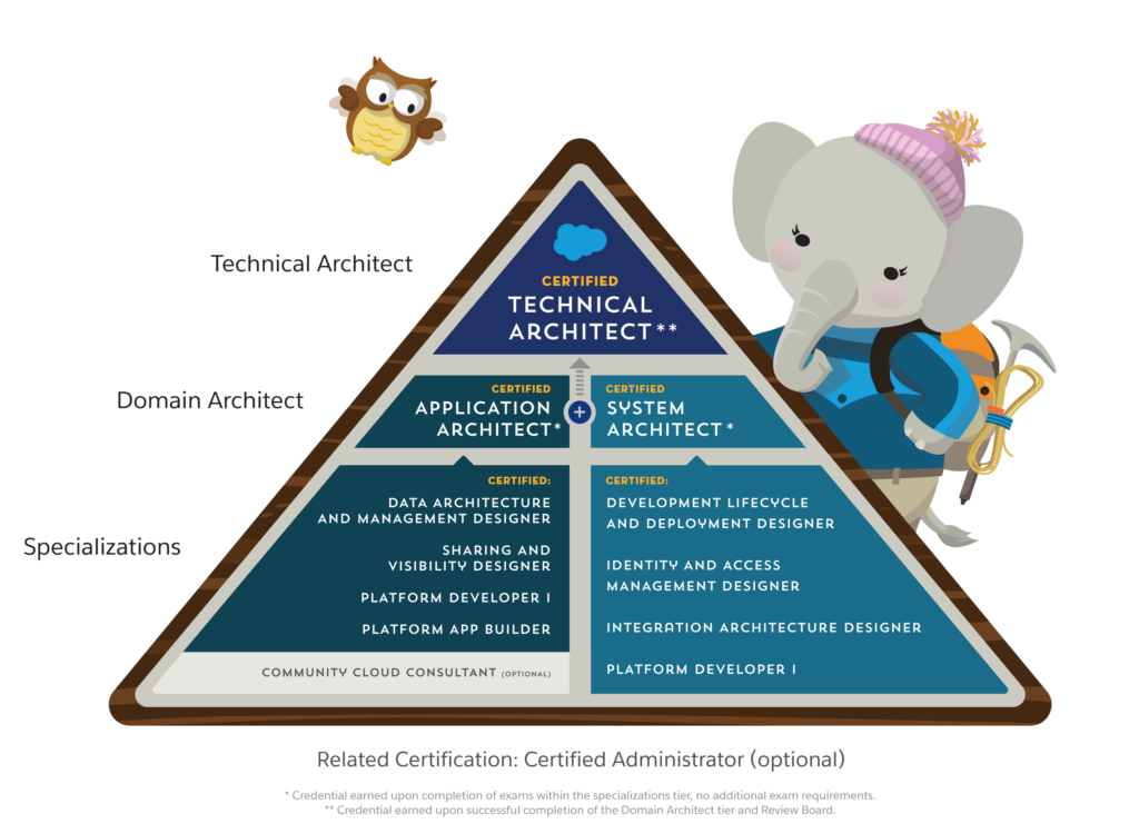 Salesforce Paths